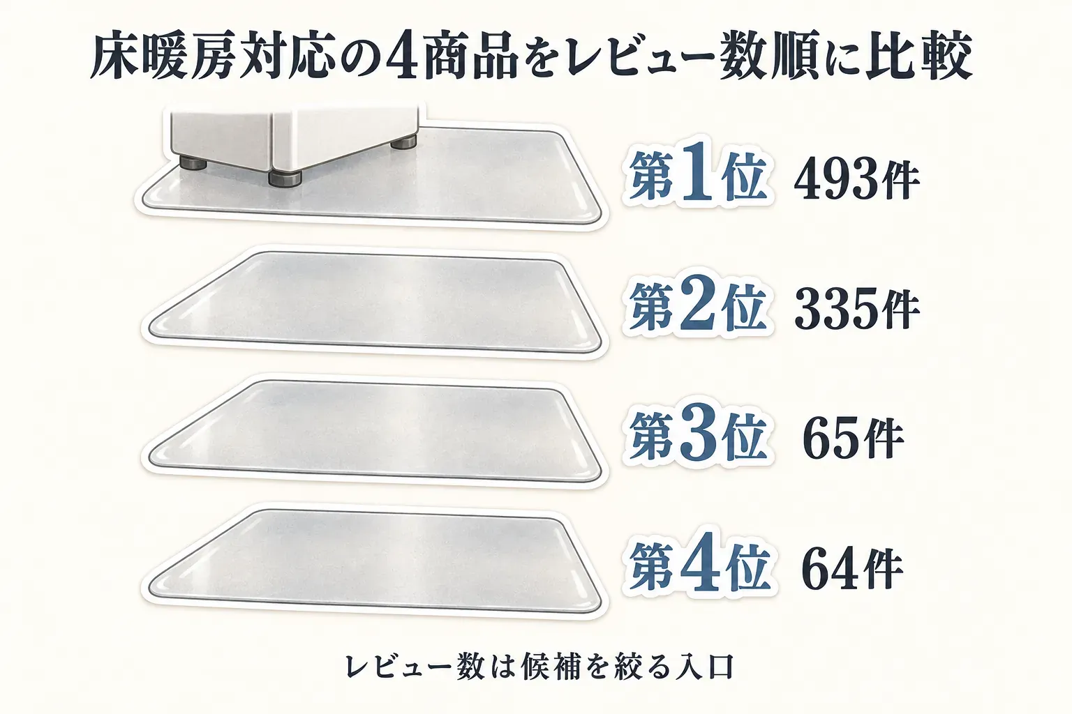 床暖房対応表示を確認できた冷蔵庫マット4商品のレビュー数順を、第1位493件、第2位335件、第3位65件、第4位64件として示し、レビュー数は候補を絞る入口であることを伝える図。出典：記事本文の商品JSON reviewCount