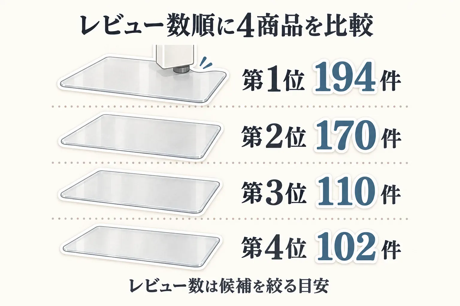 透明冷蔵庫マット4商品のレビュー数順を、第1位194件、第2位170件、第3位110件、第4位102件として示し、レビュー数は候補を絞る目安であることを伝える図。出典：記事本文のJSON reviewCount