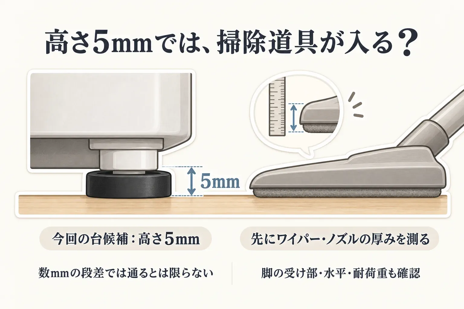 高さ5mmのかさ上げ台で冷蔵庫を支えた場合に、ワイパーやノズルの厚みを先に測り、数mmの段差では掃除道具が通るとは限らないこと、脚の受け部・水平・耐荷重も確認することを示した図。出典：記事本文の高さ5mmの判定